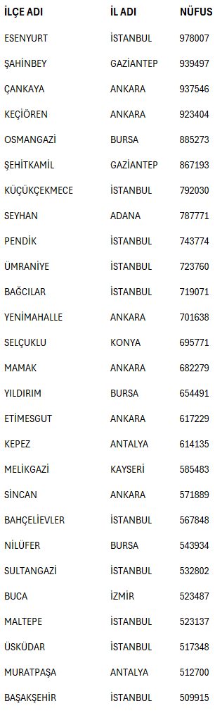 Nüfusu 500bin üstü İlçeler
